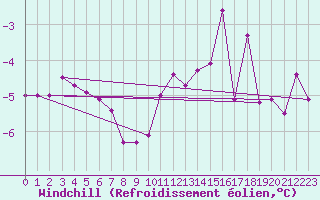Courbe du refroidissement olien pour Langres (52) 