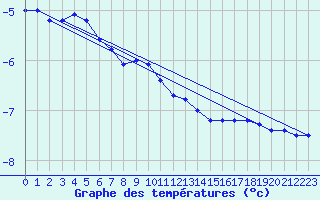 Courbe de tempratures pour Kokemaki Tulkkila