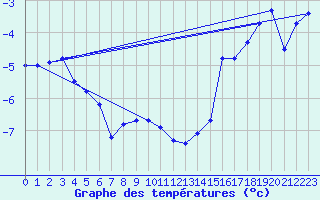 Courbe de tempratures pour Corvatsch