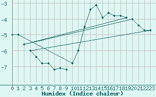 Courbe de l'humidex pour Thnes (74)