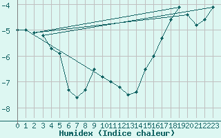 Courbe de l'humidex pour Saentis (Sw)