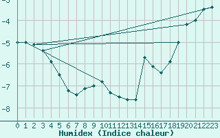 Courbe de l'humidex pour Salla Varriotunturi