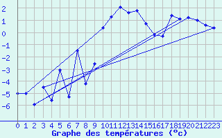 Courbe de tempratures pour Veggli Ii