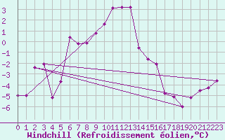 Courbe du refroidissement olien pour Monte Rosa