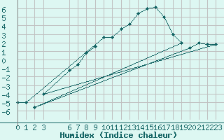 Courbe de l'humidex pour Passo Rolle