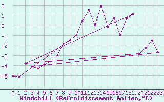 Courbe du refroidissement olien pour Krangede