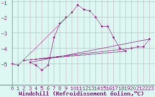Courbe du refroidissement olien pour List / Sylt