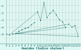 Courbe de l'humidex pour Semenicului Mountain Range