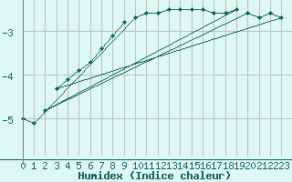 Courbe de l'humidex pour Ahtari