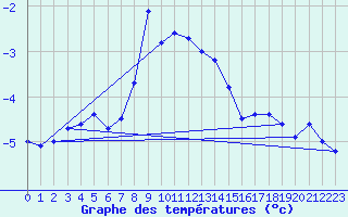 Courbe de tempratures pour Ceahlau Toaca