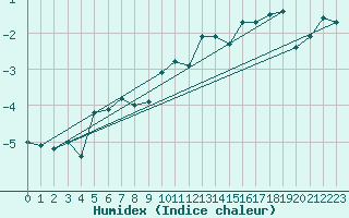 Courbe de l'humidex pour La Fretaz (Sw)