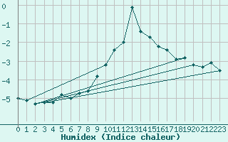 Courbe de l'humidex pour Oberstdorf