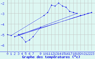 Courbe de tempratures pour Hoherodskopf-Vogelsberg