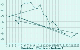 Courbe de l'humidex pour Envalira (And)