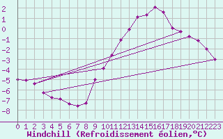 Courbe du refroidissement olien pour Courcelles (Be)