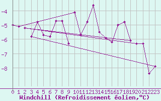 Courbe du refroidissement olien pour Churanov