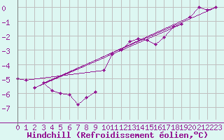 Courbe du refroidissement olien pour Olpenitz
