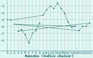 Courbe de l'humidex pour Freudenstadt