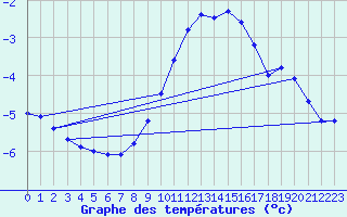 Courbe de tempratures pour Neuhutten-Spessart