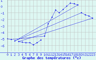 Courbe de tempratures pour Mont-Aigoual (30)