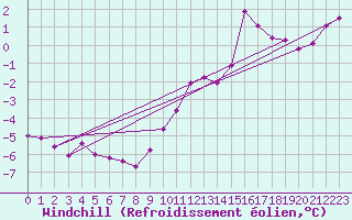 Courbe du refroidissement olien pour Meraker-Egge