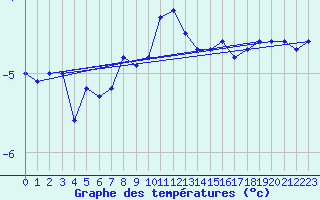 Courbe de tempratures pour Dyranut