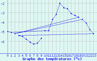 Courbe de tempratures pour Schauenburg-Elgershausen