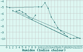 Courbe de l'humidex pour Galzig