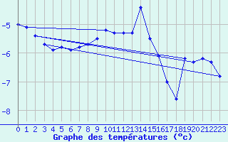 Courbe de tempratures pour Galzig