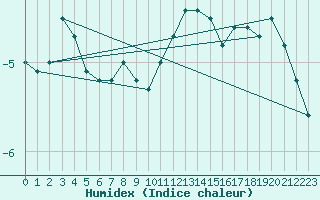 Courbe de l'humidex pour Nordkoster