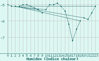 Courbe de l'humidex pour Hoting