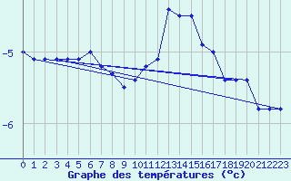 Courbe de tempratures pour Patscherkofel