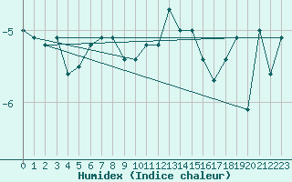 Courbe de l'humidex pour Matro (Sw)