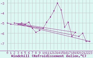 Courbe du refroidissement olien pour Dole-Tavaux (39)