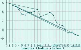 Courbe de l'humidex pour Feuerkogel