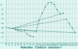 Courbe de l'humidex pour Herhet (Be)