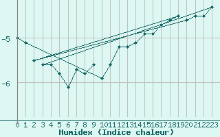 Courbe de l'humidex pour La Fretaz (Sw)