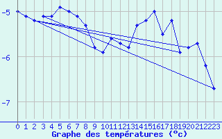 Courbe de tempratures pour Snezka