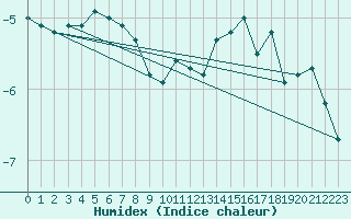 Courbe de l'humidex pour Snezka