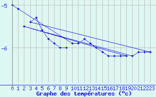 Courbe de tempratures pour Brocken