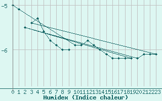 Courbe de l'humidex pour Brocken