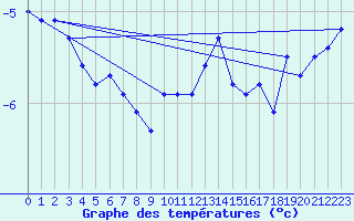 Courbe de tempratures pour La Dle (Sw)