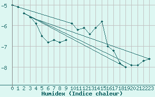 Courbe de l'humidex pour Soltau