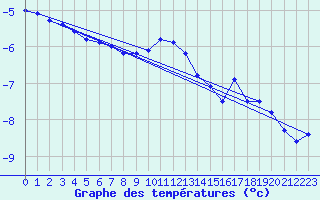 Courbe de tempratures pour Bergn / Latsch