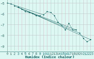 Courbe de l'humidex pour Bergn / Latsch