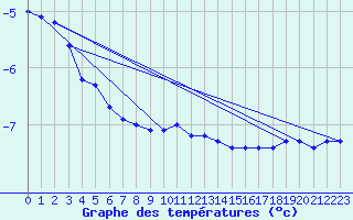 Courbe de tempratures pour Grosser Arber