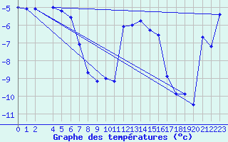 Courbe de tempratures pour Hoting