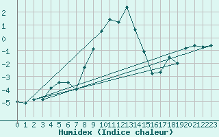 Courbe de l'humidex pour Buffalora