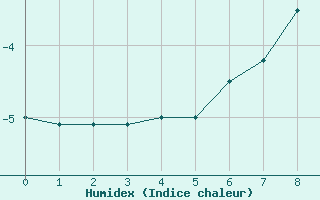 Courbe de l'humidex pour Gaustatoppen