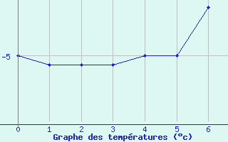 Courbe de tempratures pour Gaustatoppen